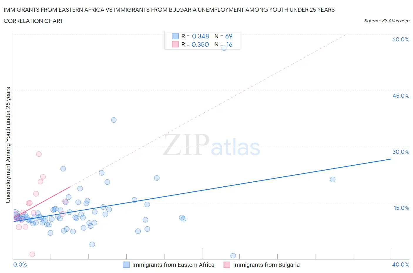 Immigrants from Eastern Africa vs Immigrants from Bulgaria Unemployment Among Youth under 25 years