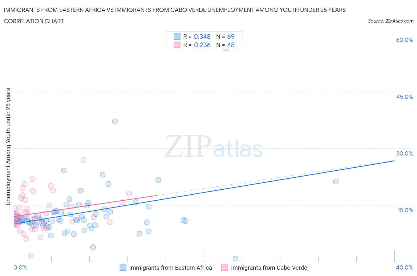 Immigrants from Eastern Africa vs Immigrants from Cabo Verde Unemployment Among Youth under 25 years