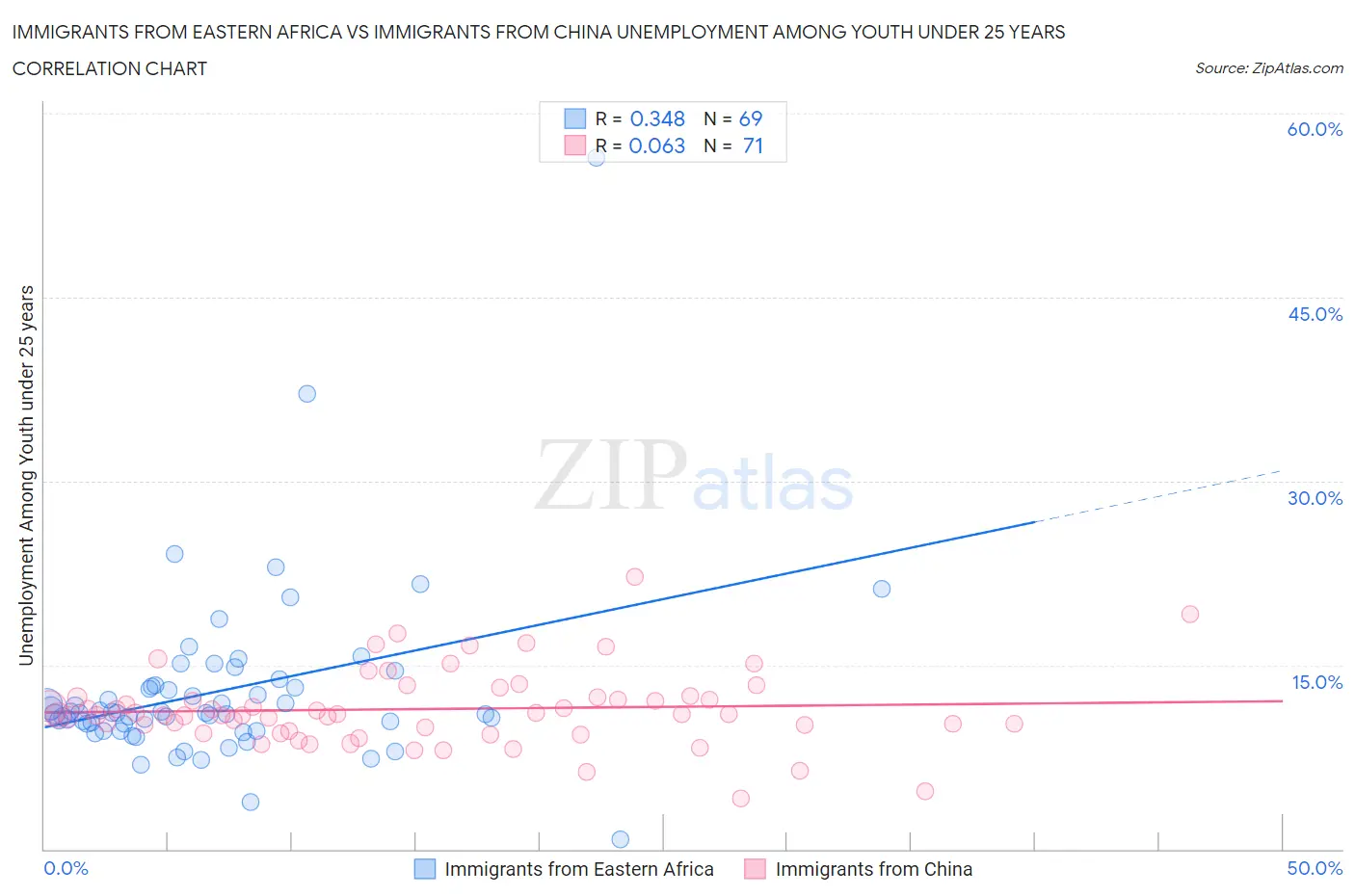 Immigrants from Eastern Africa vs Immigrants from China Unemployment Among Youth under 25 years