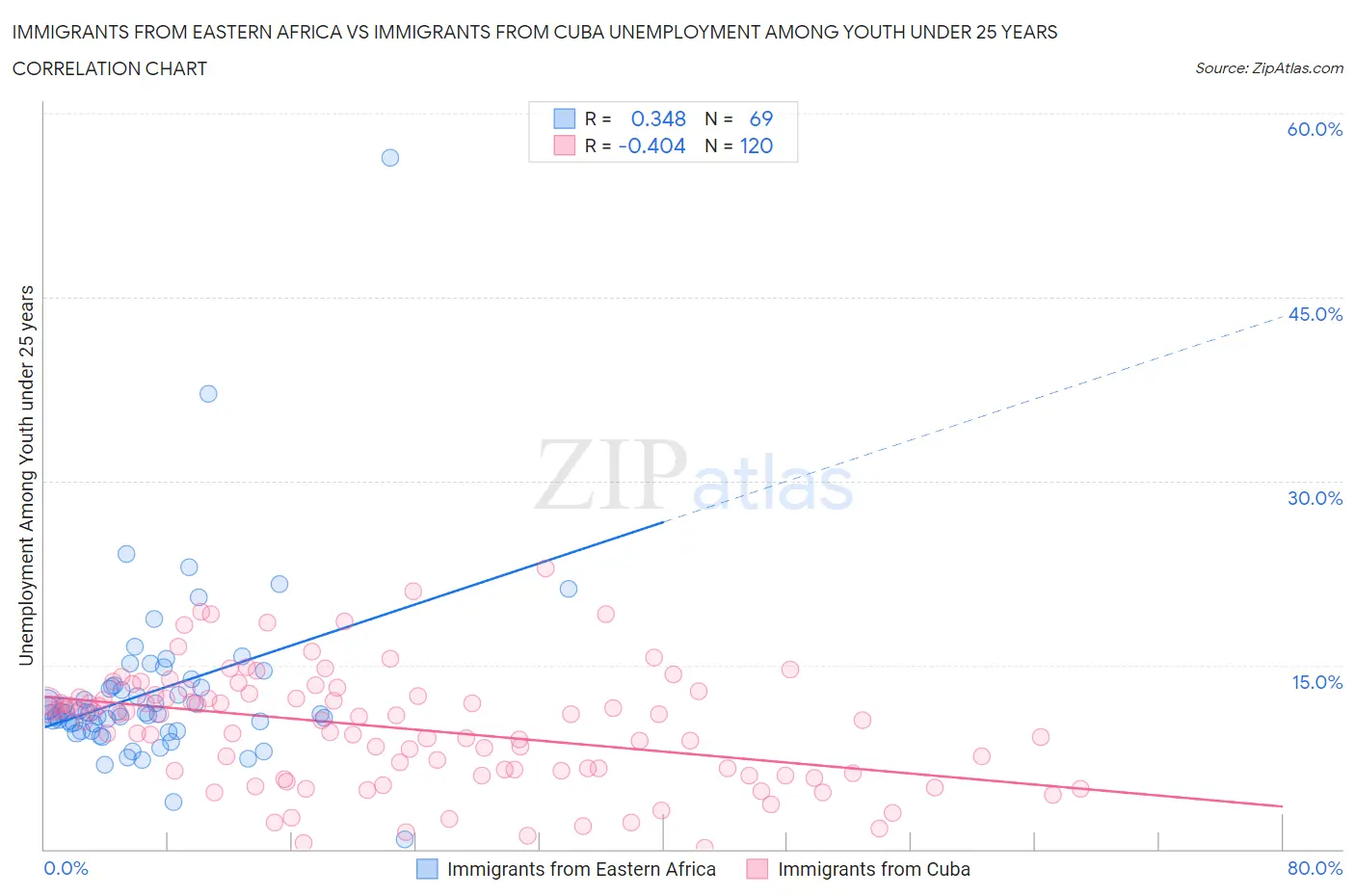 Immigrants from Eastern Africa vs Immigrants from Cuba Unemployment Among Youth under 25 years
