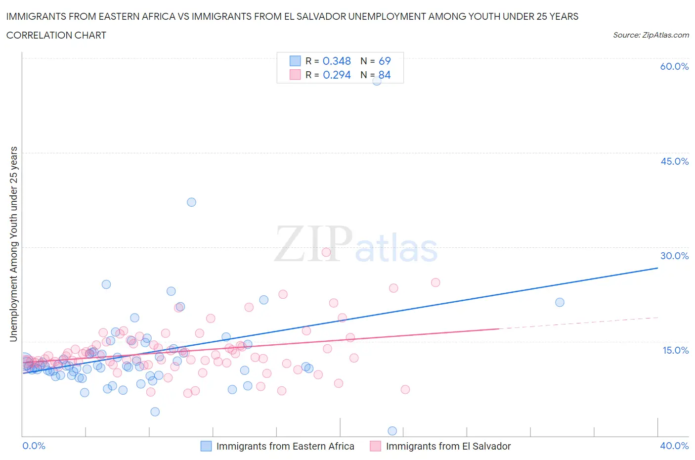 Immigrants from Eastern Africa vs Immigrants from El Salvador Unemployment Among Youth under 25 years