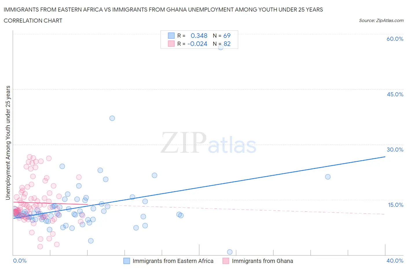 Immigrants from Eastern Africa vs Immigrants from Ghana Unemployment Among Youth under 25 years