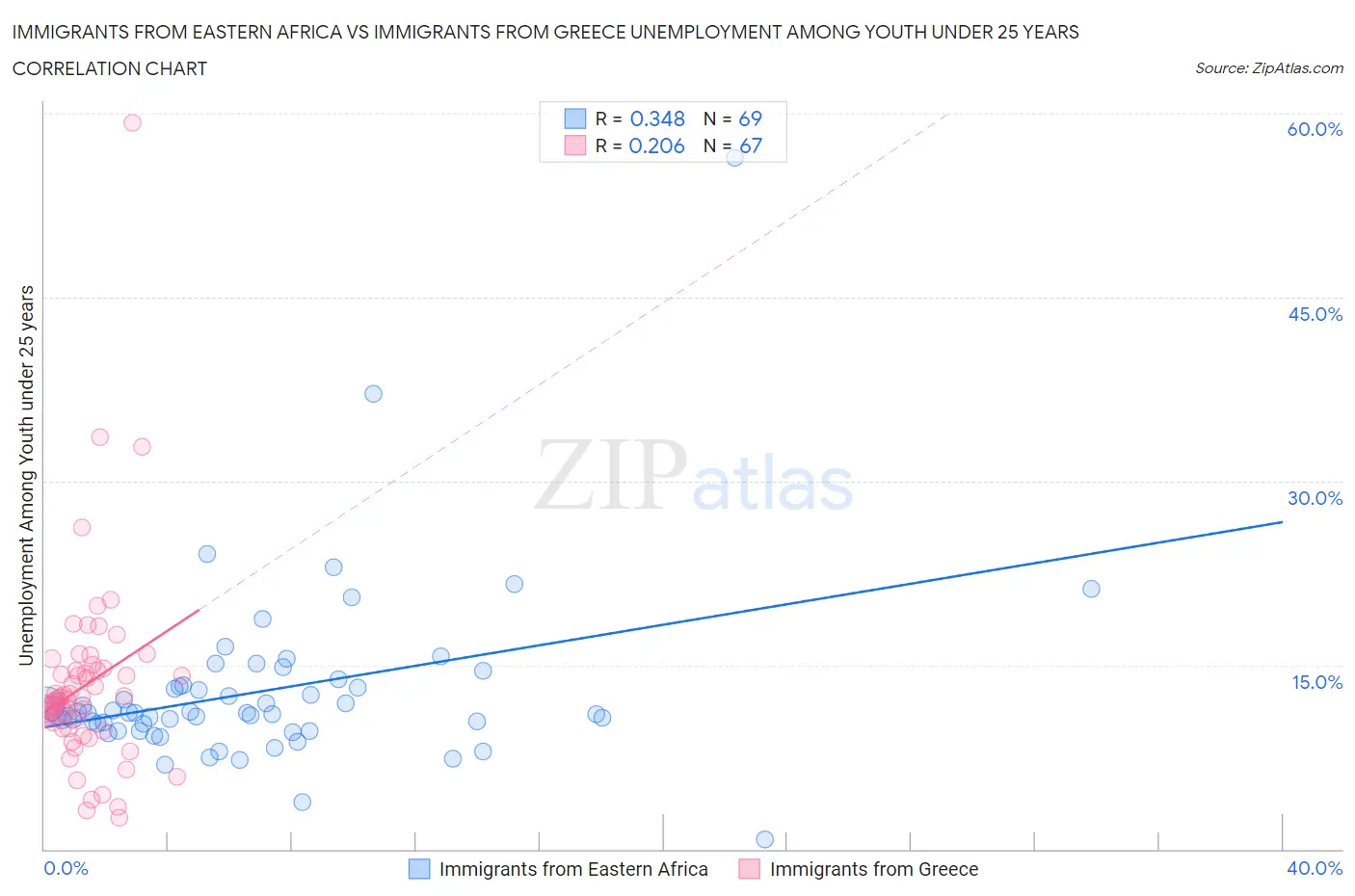 Immigrants from Eastern Africa vs Immigrants from Greece Unemployment Among Youth under 25 years