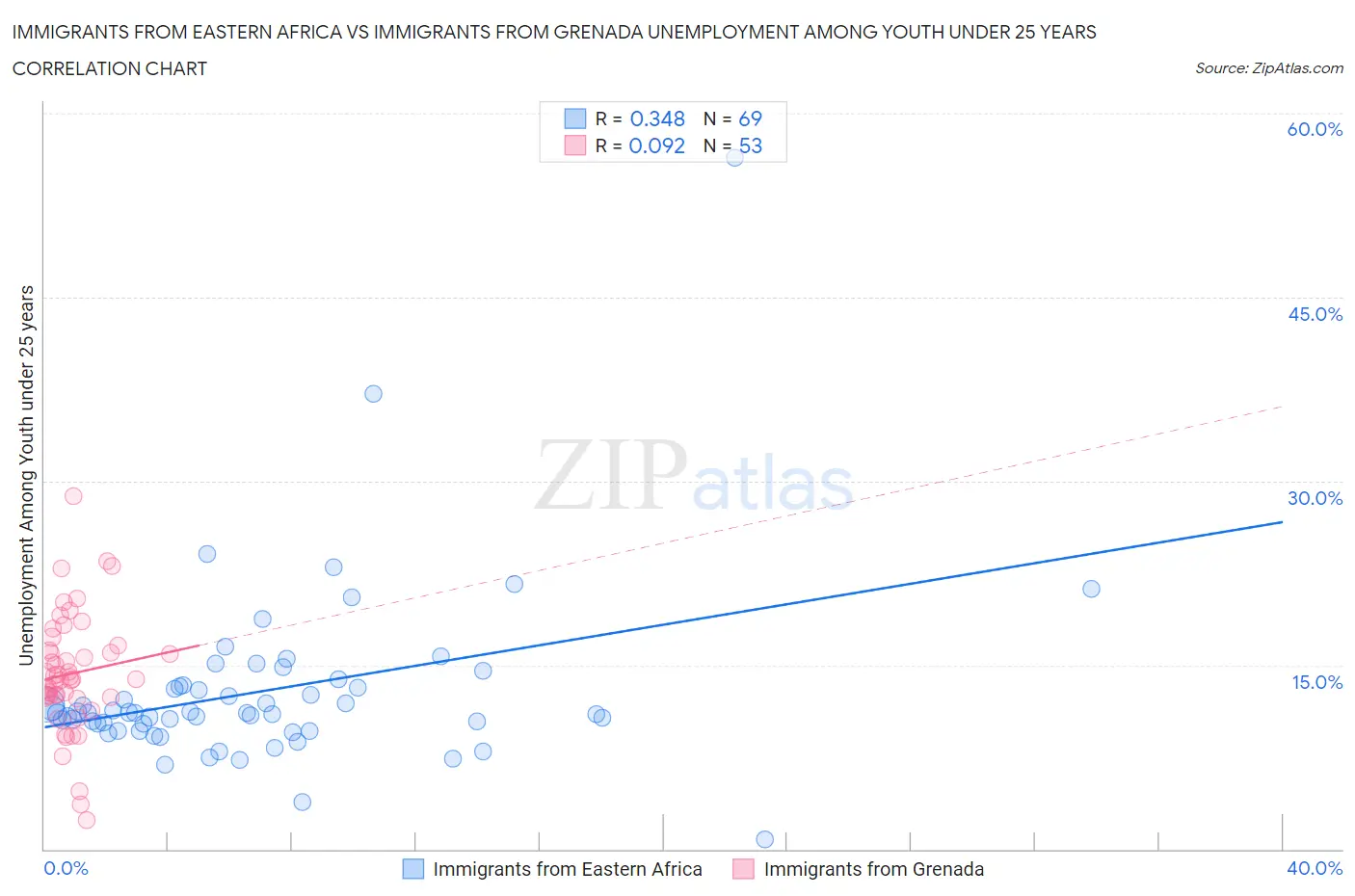 Immigrants from Eastern Africa vs Immigrants from Grenada Unemployment Among Youth under 25 years
