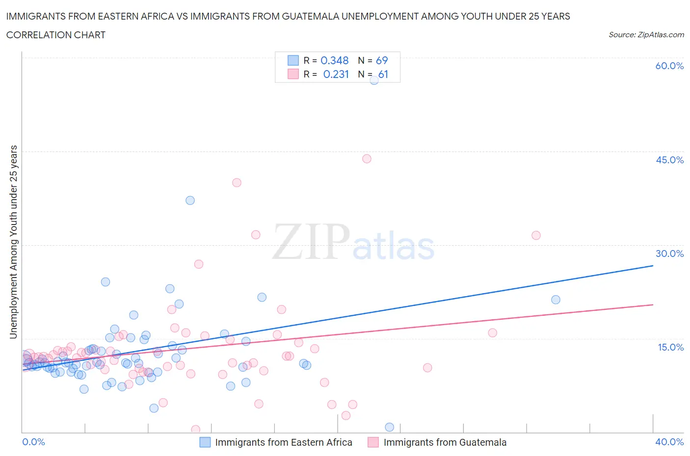 Immigrants from Eastern Africa vs Immigrants from Guatemala Unemployment Among Youth under 25 years
