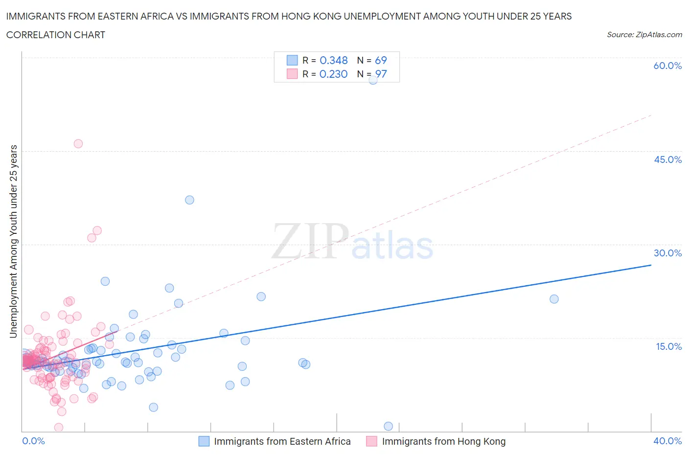 Immigrants from Eastern Africa vs Immigrants from Hong Kong Unemployment Among Youth under 25 years
