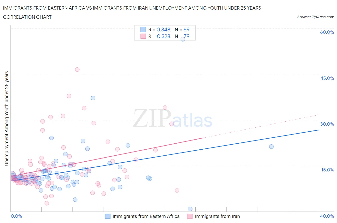 Immigrants from Eastern Africa vs Immigrants from Iran Unemployment Among Youth under 25 years
