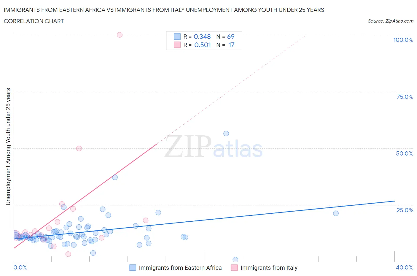 Immigrants from Eastern Africa vs Immigrants from Italy Unemployment Among Youth under 25 years