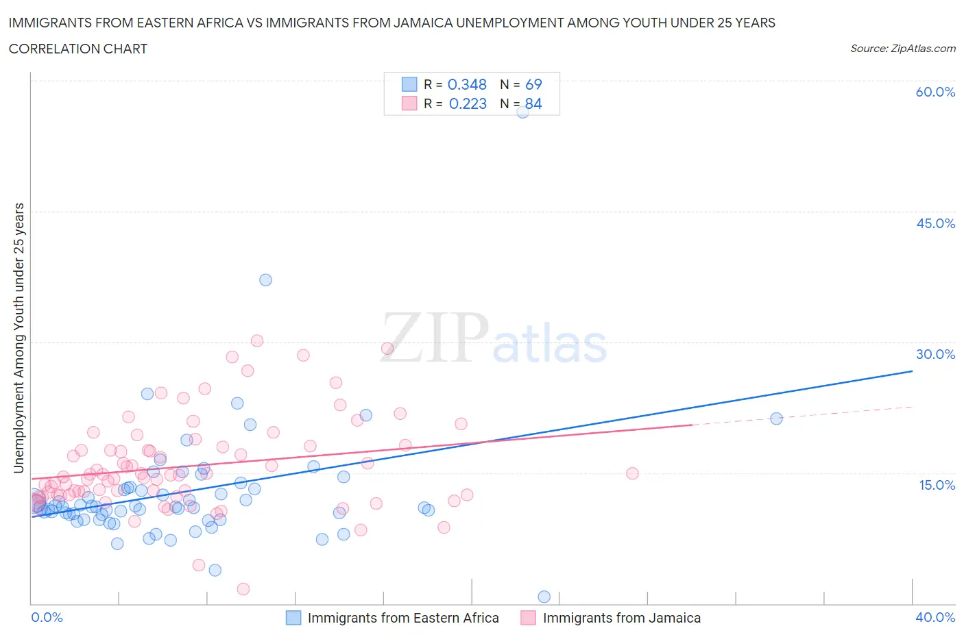 Immigrants from Eastern Africa vs Immigrants from Jamaica Unemployment Among Youth under 25 years