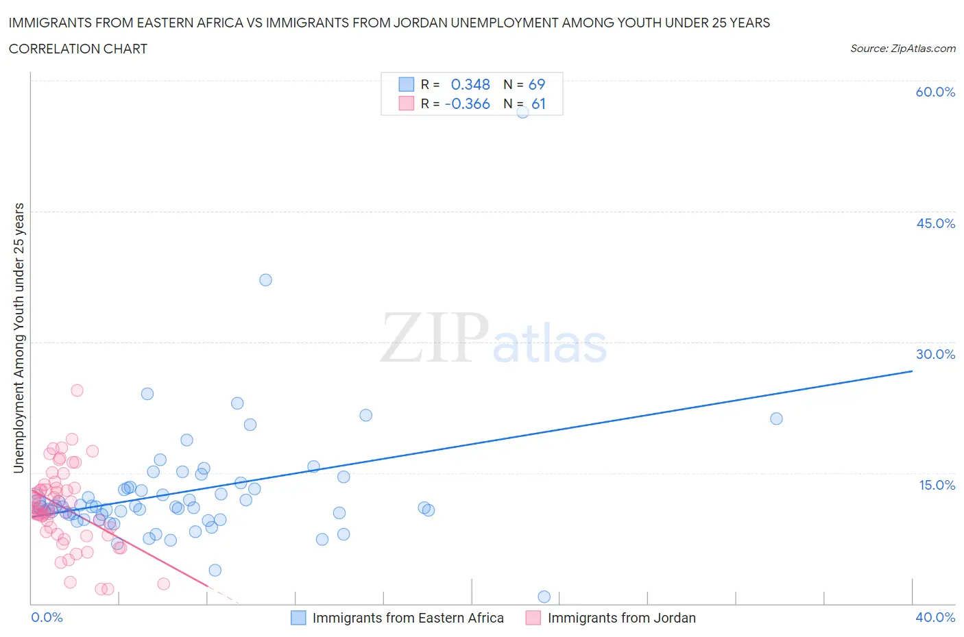 Immigrants from Eastern Africa vs Immigrants from Jordan Unemployment Among Youth under 25 years