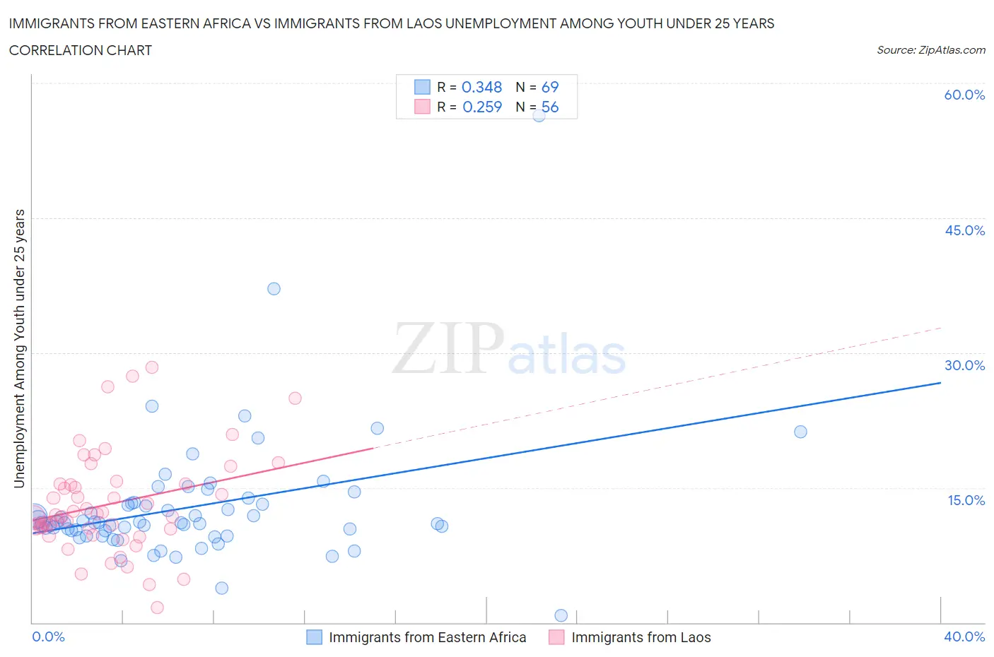 Immigrants from Eastern Africa vs Immigrants from Laos Unemployment Among Youth under 25 years