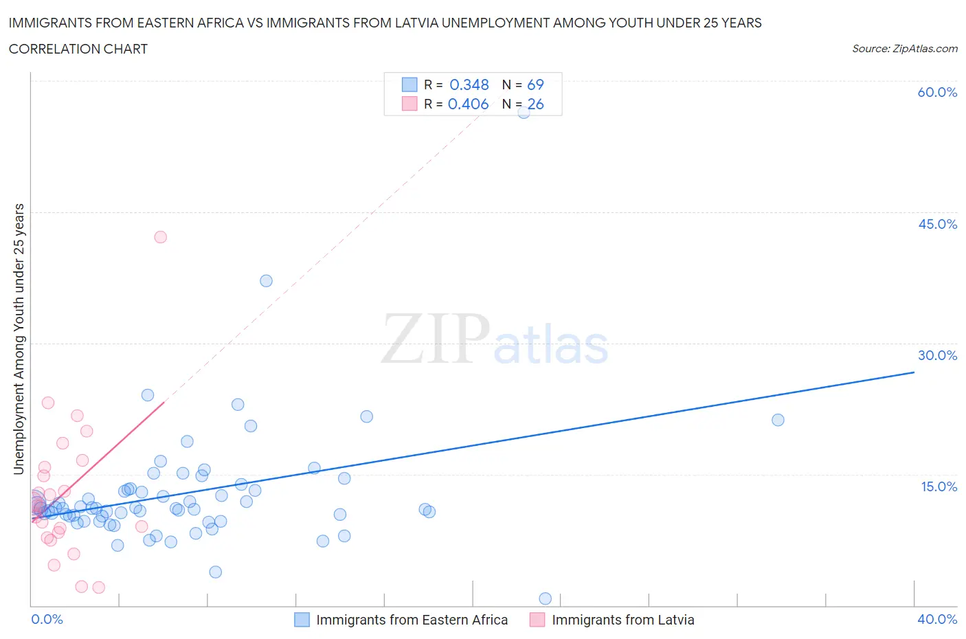 Immigrants from Eastern Africa vs Immigrants from Latvia Unemployment Among Youth under 25 years