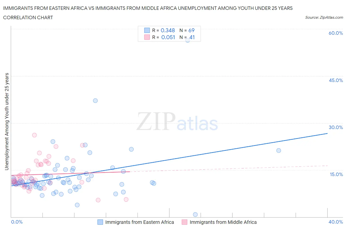 Immigrants from Eastern Africa vs Immigrants from Middle Africa Unemployment Among Youth under 25 years