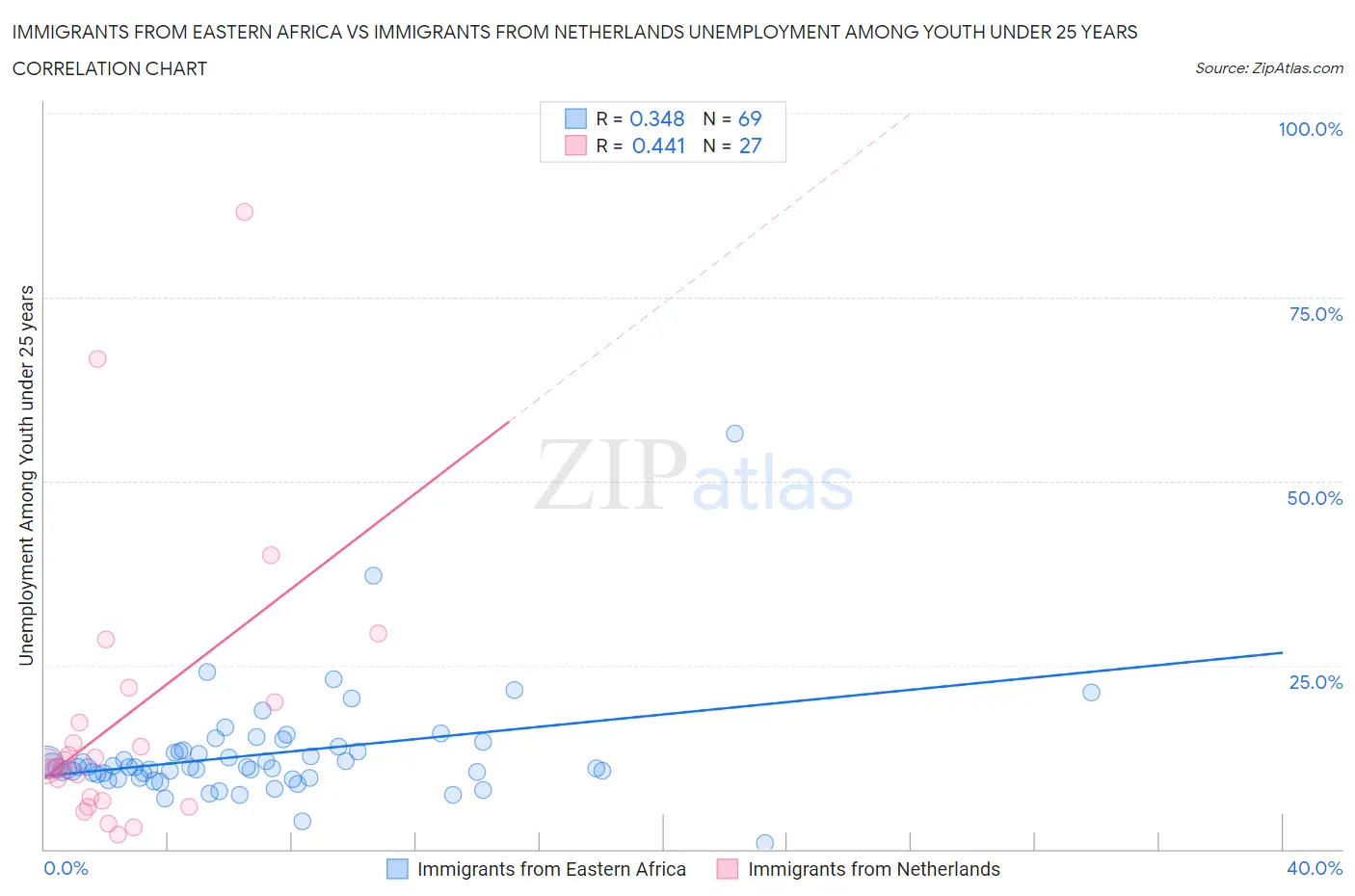 Immigrants from Eastern Africa vs Immigrants from Netherlands Unemployment Among Youth under 25 years