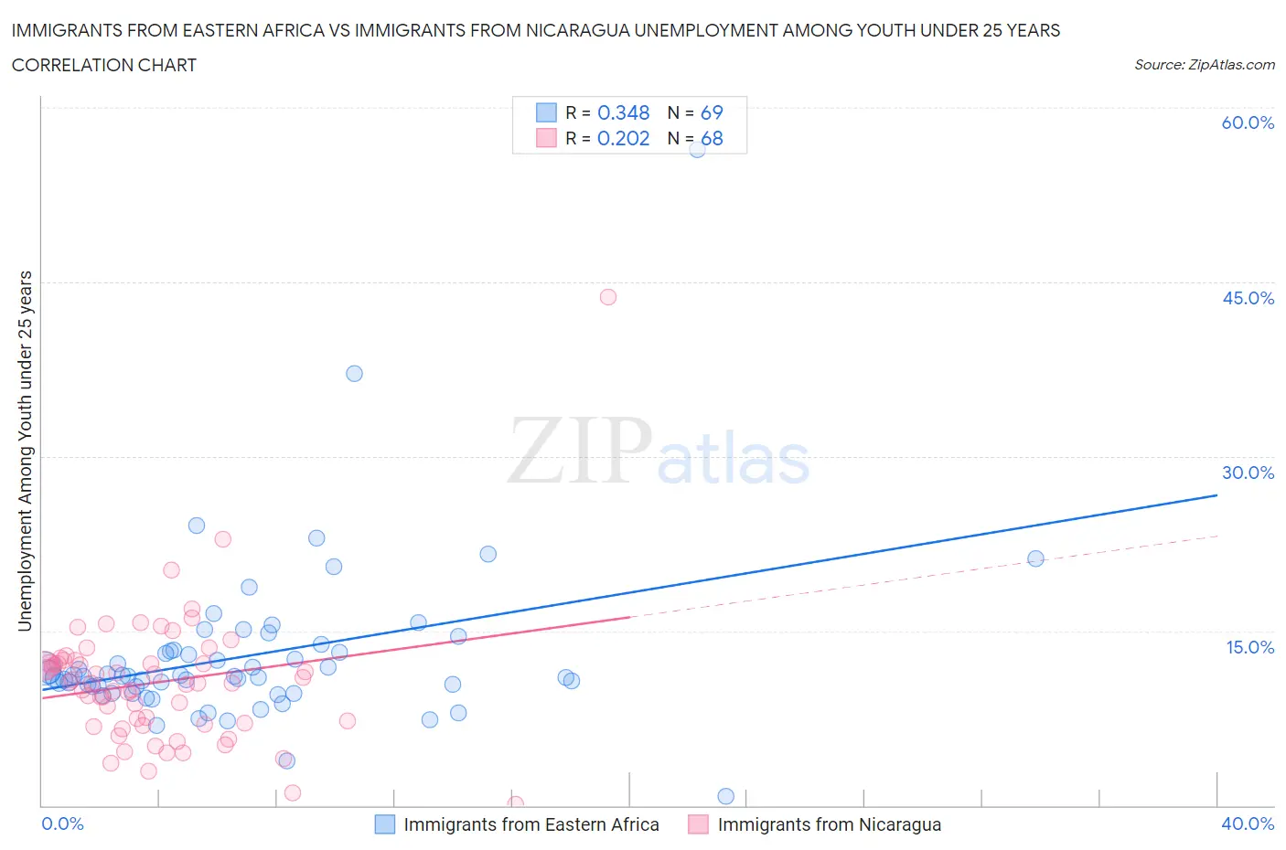Immigrants from Eastern Africa vs Immigrants from Nicaragua Unemployment Among Youth under 25 years