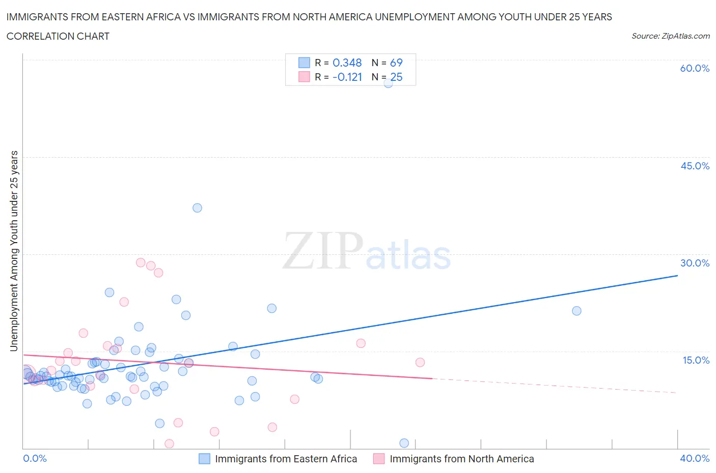 Immigrants from Eastern Africa vs Immigrants from North America Unemployment Among Youth under 25 years