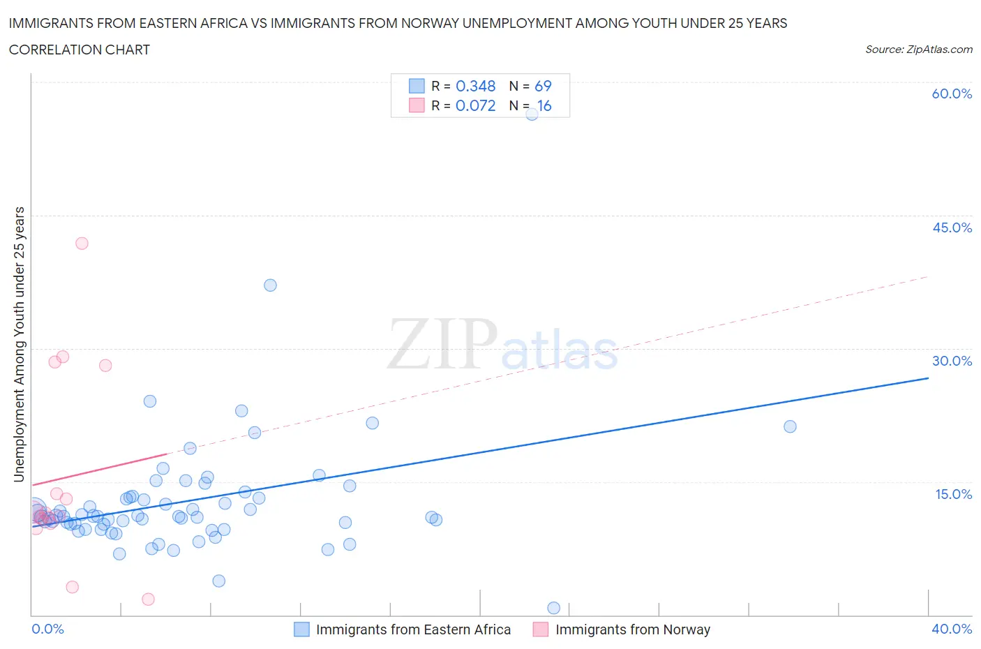 Immigrants from Eastern Africa vs Immigrants from Norway Unemployment Among Youth under 25 years
