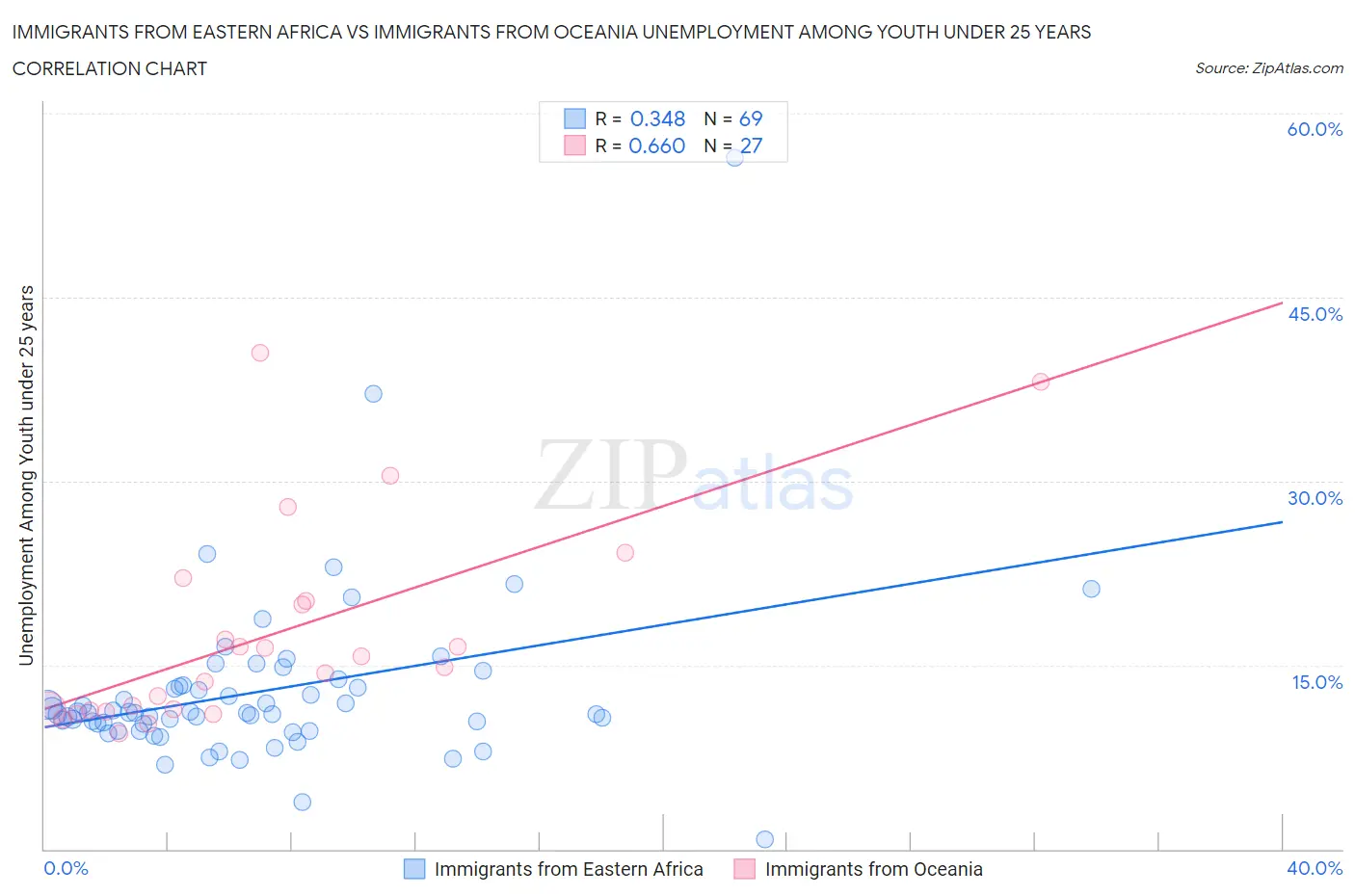 Immigrants from Eastern Africa vs Immigrants from Oceania Unemployment Among Youth under 25 years