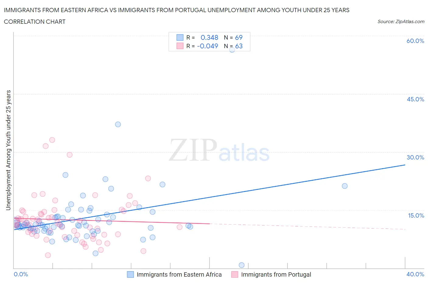 Immigrants from Eastern Africa vs Immigrants from Portugal Unemployment Among Youth under 25 years