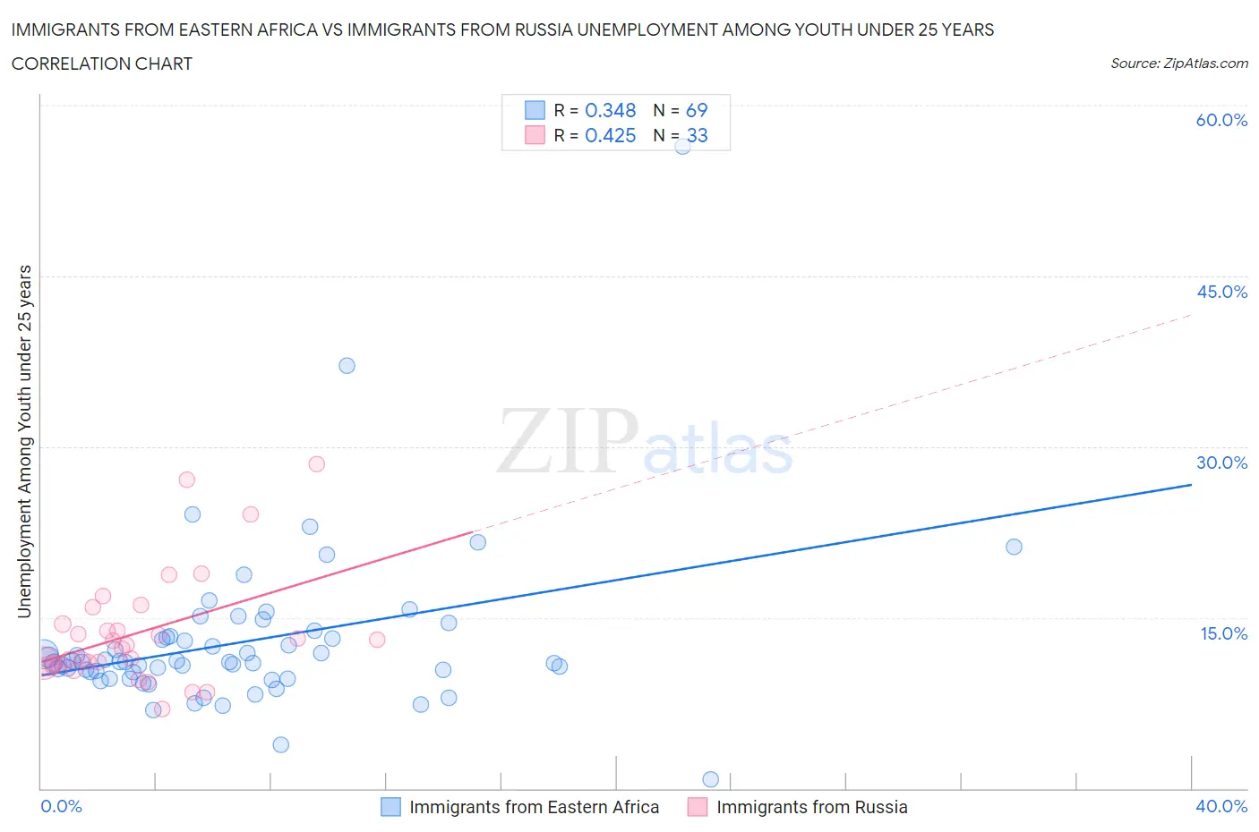 Immigrants from Eastern Africa vs Immigrants from Russia Unemployment Among Youth under 25 years