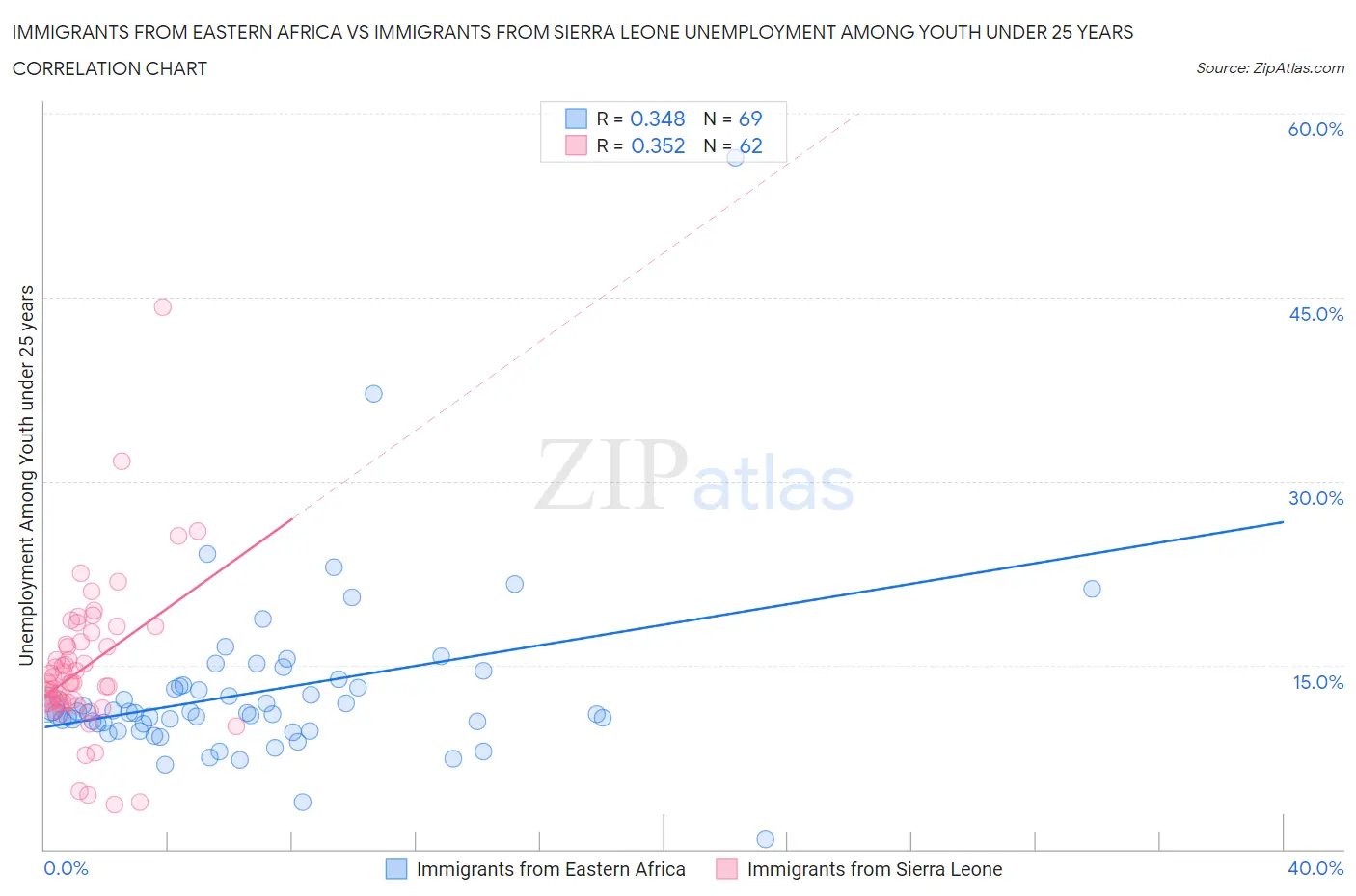 Immigrants from Eastern Africa vs Immigrants from Sierra Leone Unemployment Among Youth under 25 years