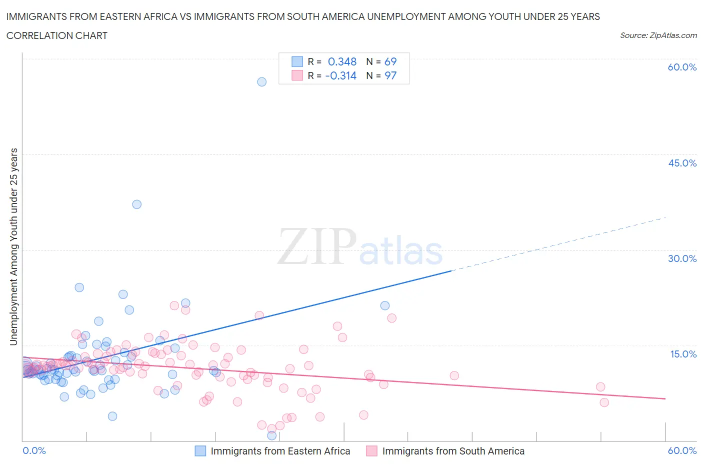 Immigrants from Eastern Africa vs Immigrants from South America Unemployment Among Youth under 25 years