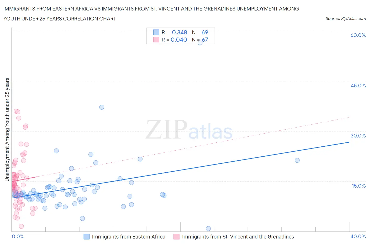 Immigrants from Eastern Africa vs Immigrants from St. Vincent and the Grenadines Unemployment Among Youth under 25 years