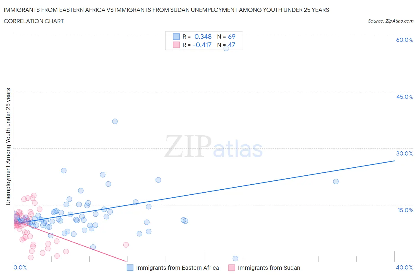 Immigrants from Eastern Africa vs Immigrants from Sudan Unemployment Among Youth under 25 years