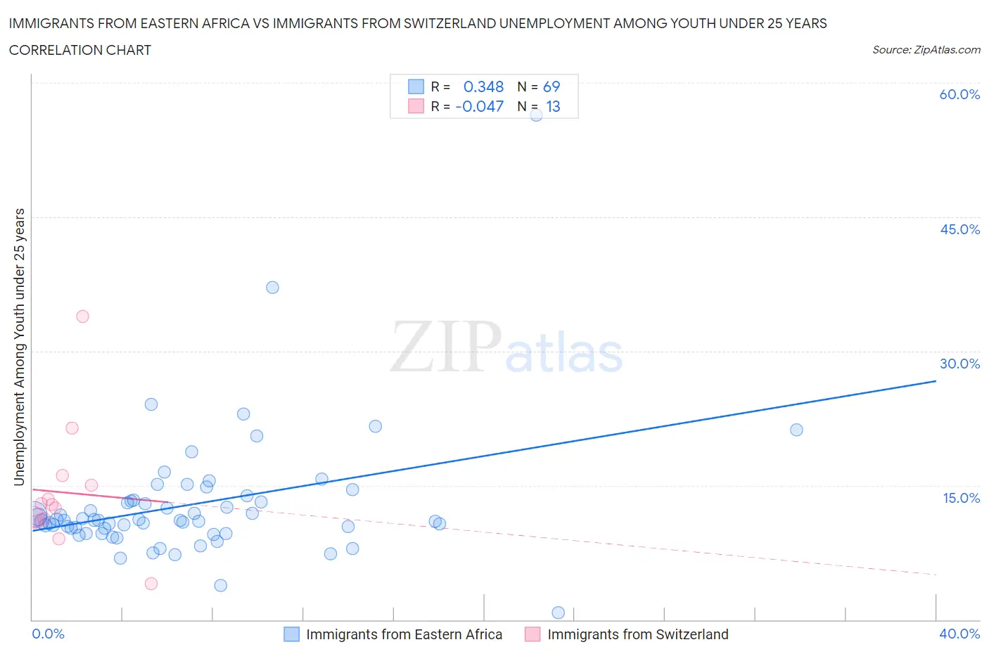 Immigrants from Eastern Africa vs Immigrants from Switzerland Unemployment Among Youth under 25 years