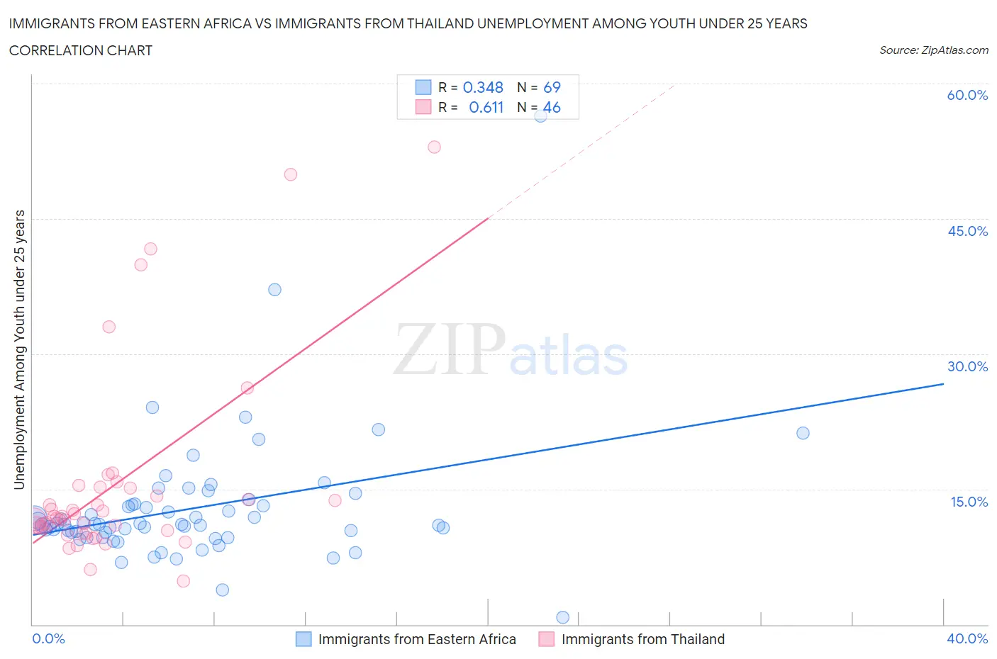 Immigrants from Eastern Africa vs Immigrants from Thailand Unemployment Among Youth under 25 years