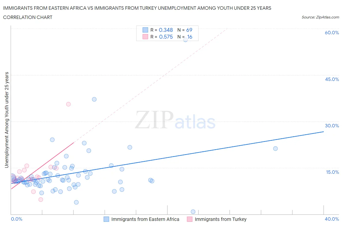 Immigrants from Eastern Africa vs Immigrants from Turkey Unemployment Among Youth under 25 years