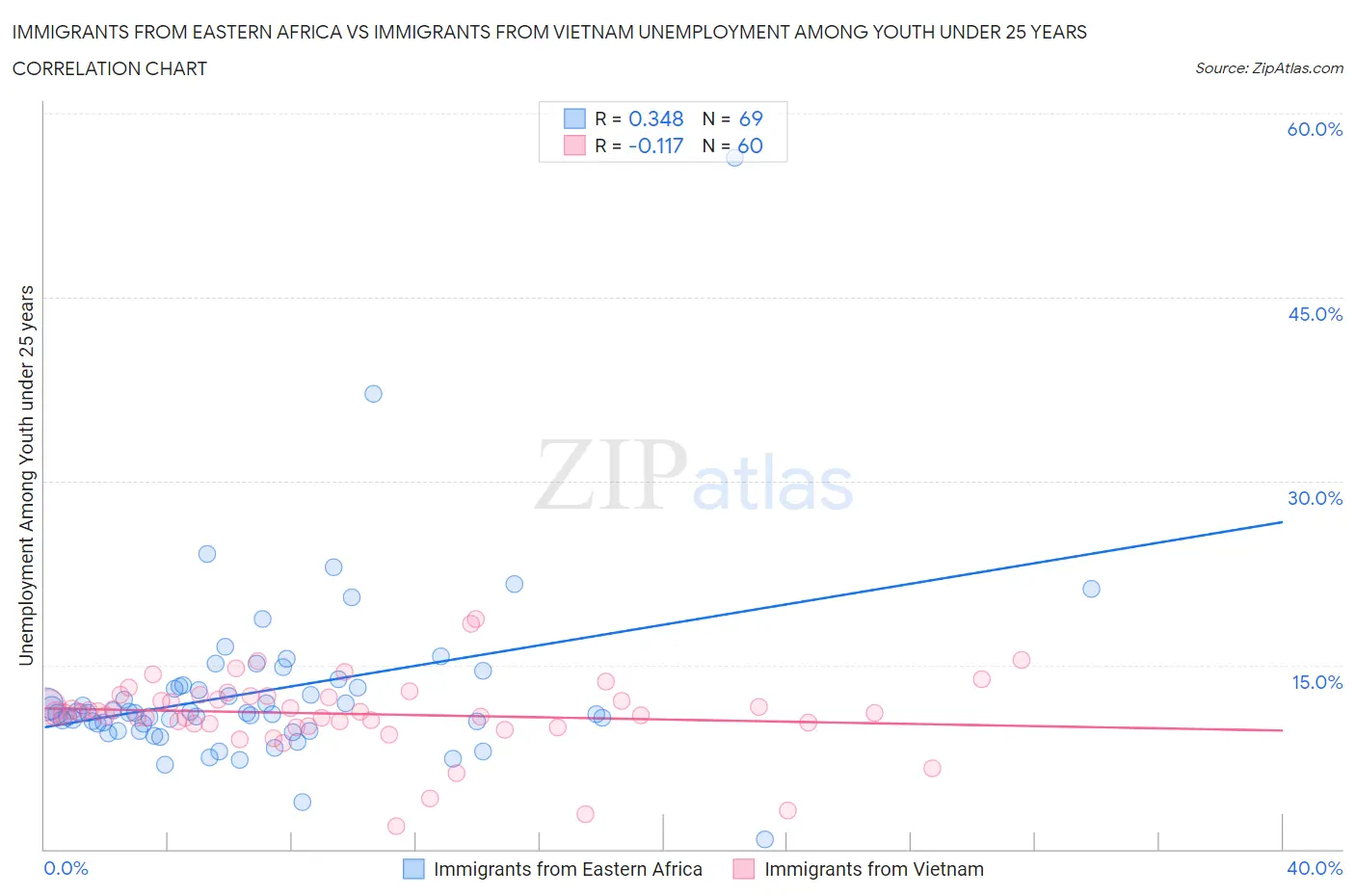 Immigrants from Eastern Africa vs Immigrants from Vietnam Unemployment Among Youth under 25 years