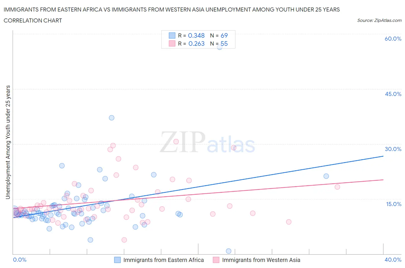 Immigrants from Eastern Africa vs Immigrants from Western Asia Unemployment Among Youth under 25 years