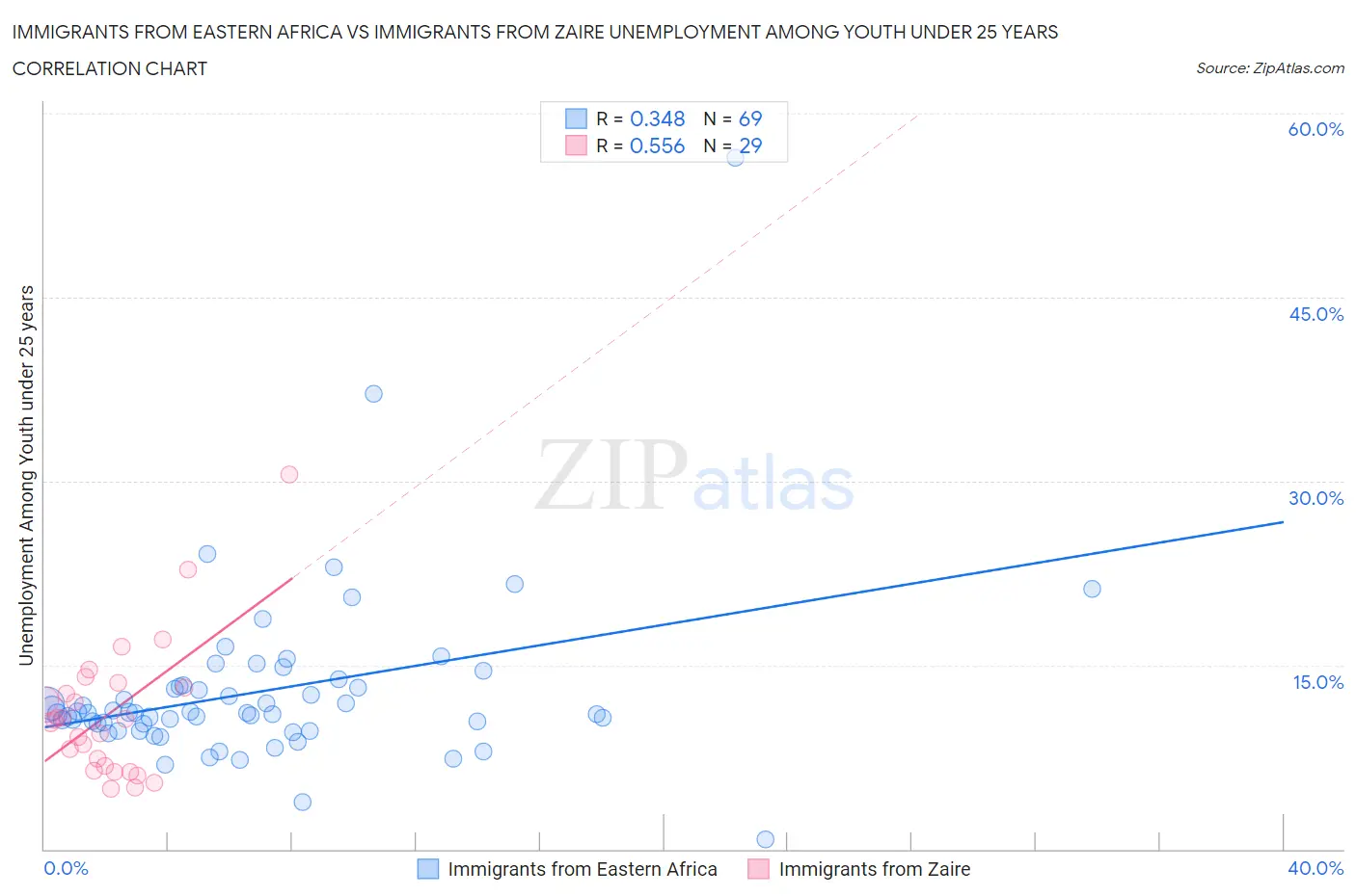 Immigrants from Eastern Africa vs Immigrants from Zaire Unemployment Among Youth under 25 years