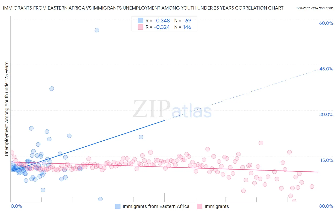 Immigrants from Eastern Africa vs Immigrants Unemployment Among Youth under 25 years