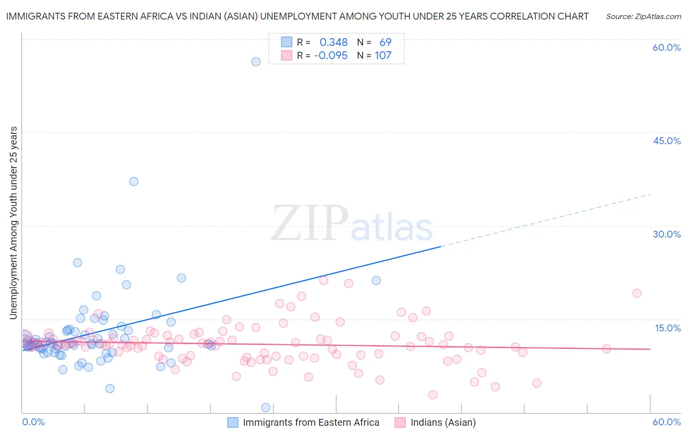 Immigrants from Eastern Africa vs Indian (Asian) Unemployment Among Youth under 25 years