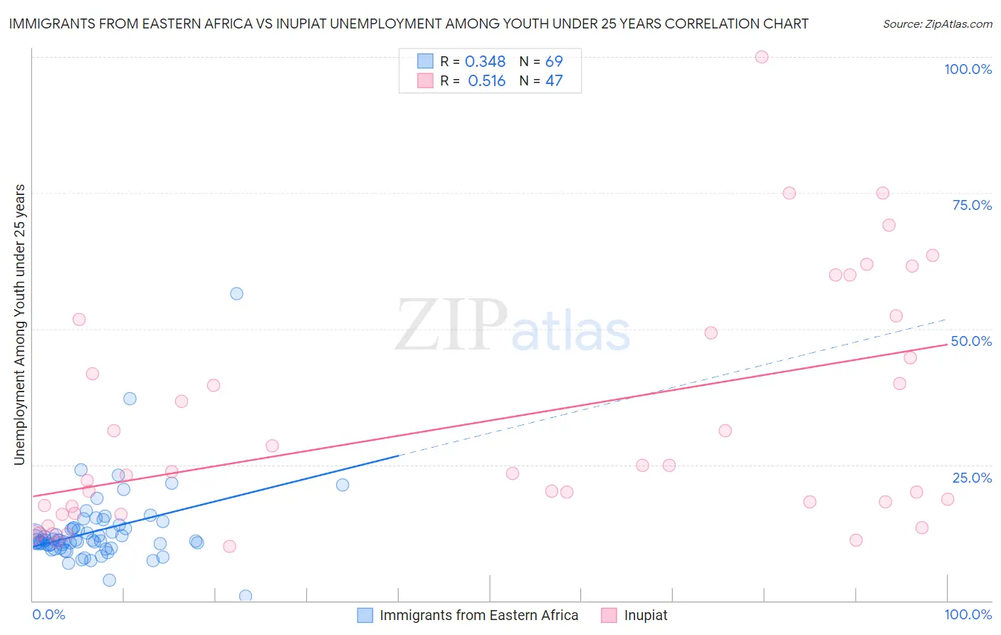 Immigrants from Eastern Africa vs Inupiat Unemployment Among Youth under 25 years