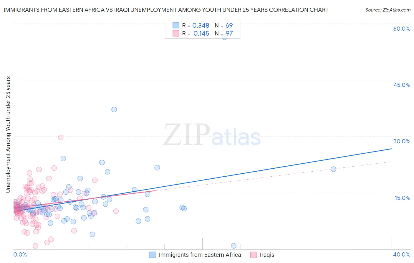 Immigrants from Eastern Africa vs Iraqi Unemployment Among Youth under 25 years