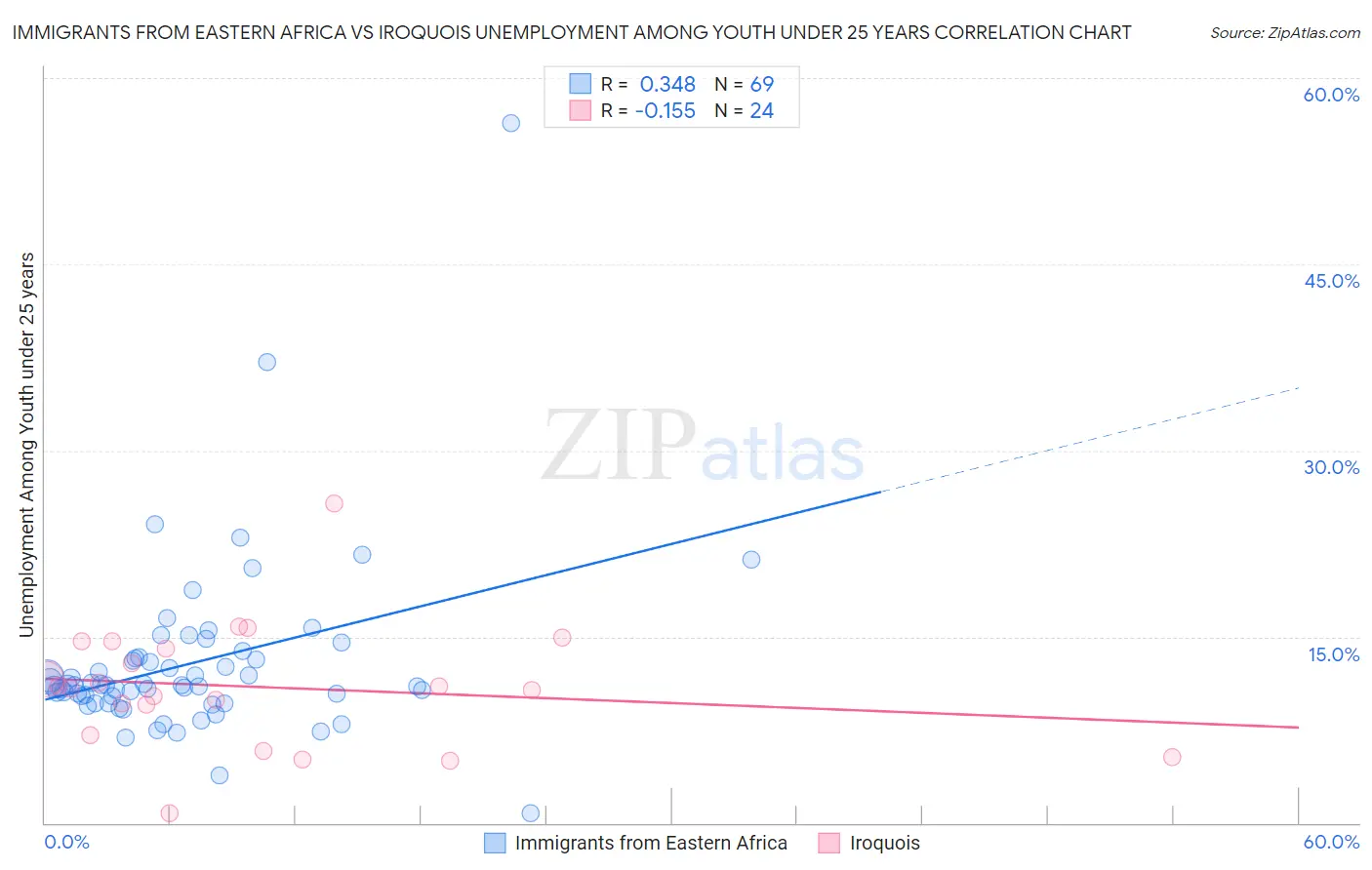 Immigrants from Eastern Africa vs Iroquois Unemployment Among Youth under 25 years