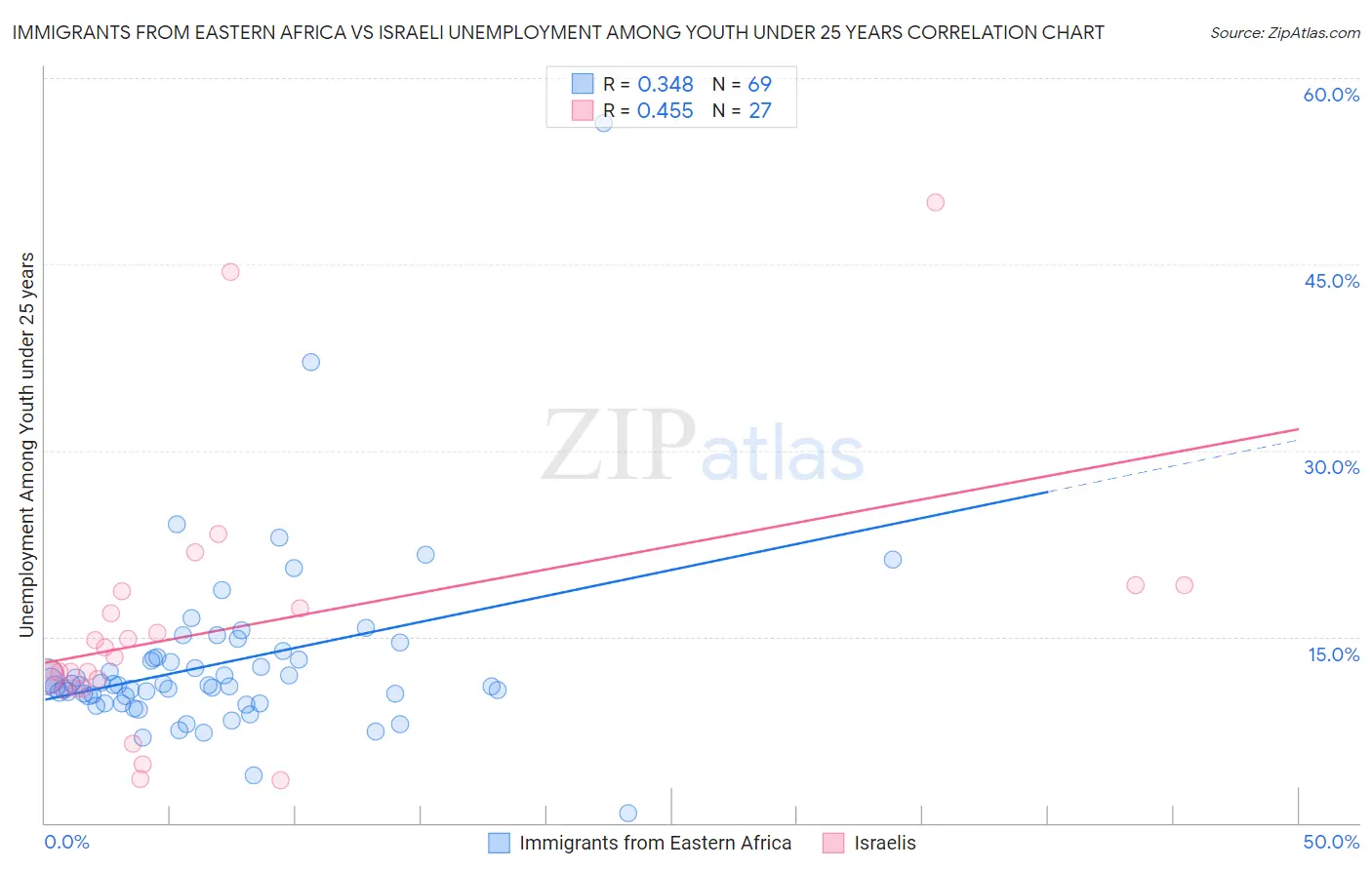 Immigrants from Eastern Africa vs Israeli Unemployment Among Youth under 25 years