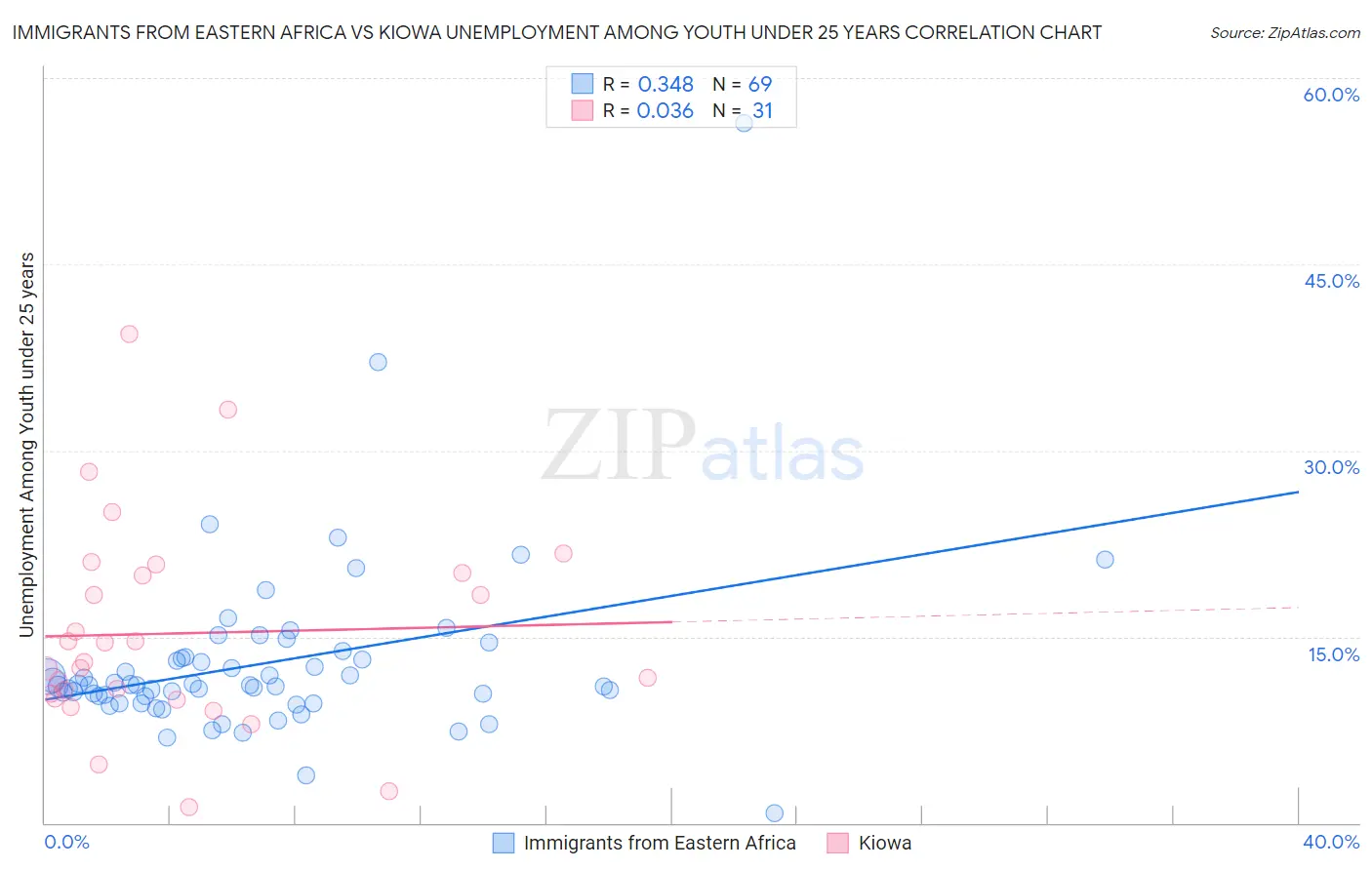 Immigrants from Eastern Africa vs Kiowa Unemployment Among Youth under 25 years