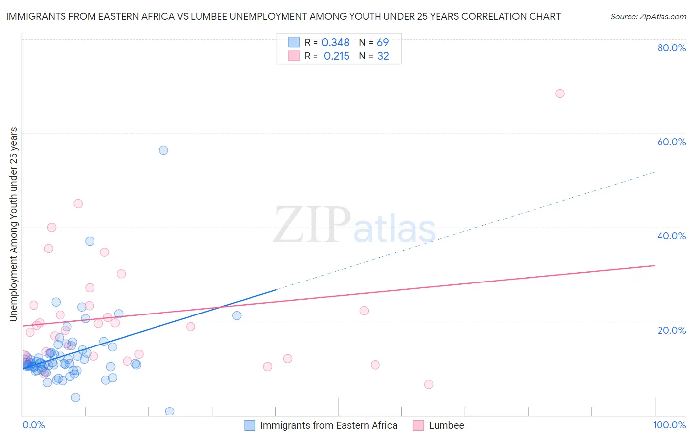 Immigrants from Eastern Africa vs Lumbee Unemployment Among Youth under 25 years