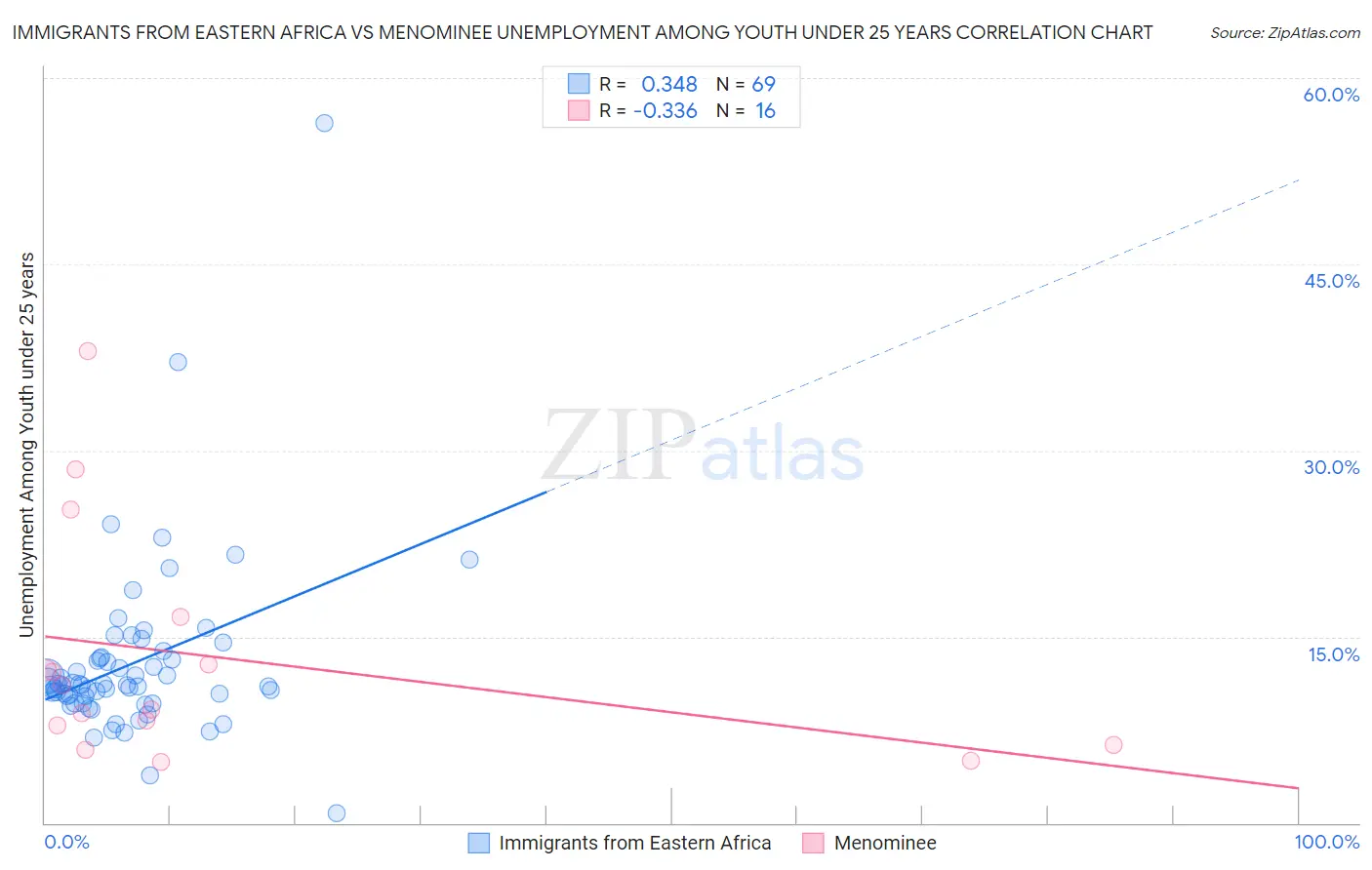 Immigrants from Eastern Africa vs Menominee Unemployment Among Youth under 25 years