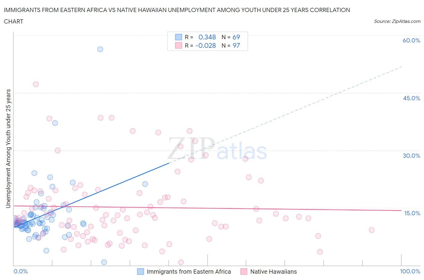 Immigrants from Eastern Africa vs Native Hawaiian Unemployment Among Youth under 25 years