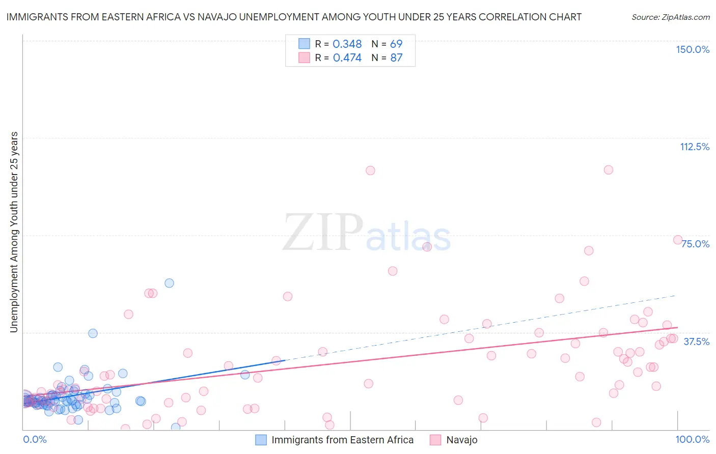 Immigrants from Eastern Africa vs Navajo Unemployment Among Youth under 25 years