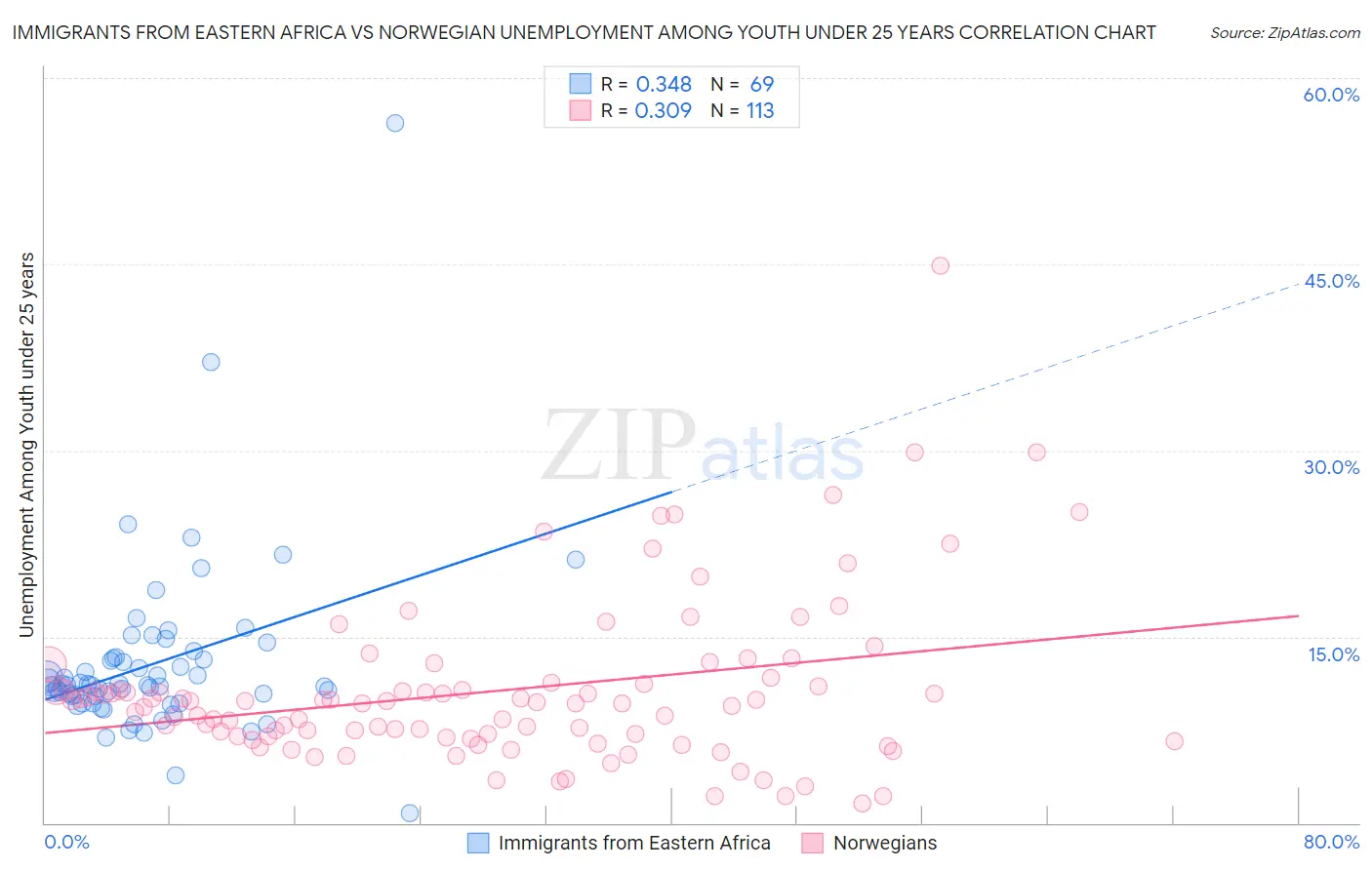 Immigrants from Eastern Africa vs Norwegian Unemployment Among Youth under 25 years