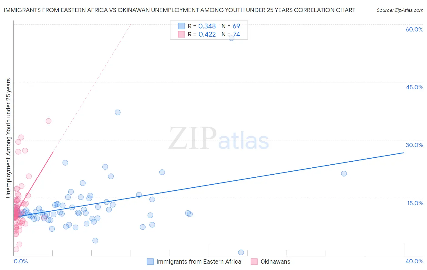 Immigrants from Eastern Africa vs Okinawan Unemployment Among Youth under 25 years