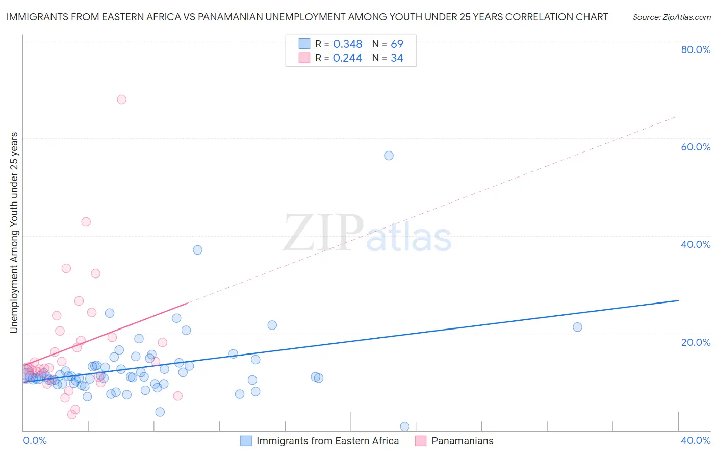 Immigrants from Eastern Africa vs Panamanian Unemployment Among Youth under 25 years