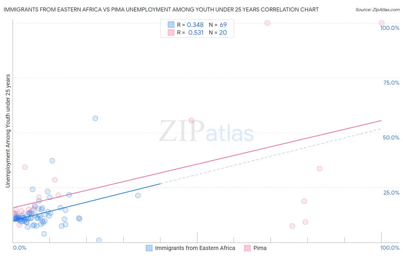 Immigrants from Eastern Africa vs Pima Unemployment Among Youth under 25 years