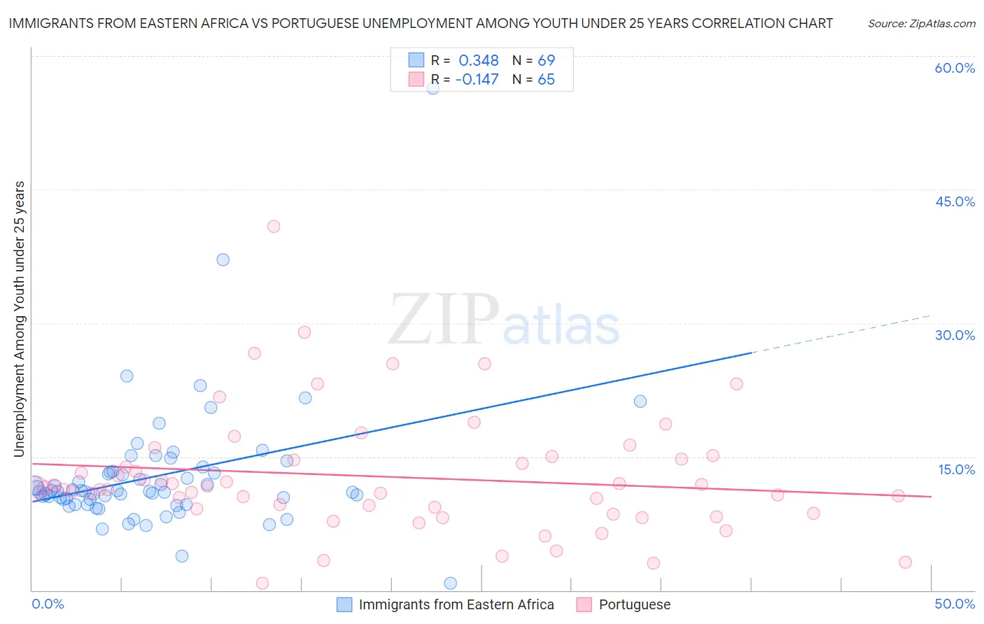 Immigrants from Eastern Africa vs Portuguese Unemployment Among Youth under 25 years